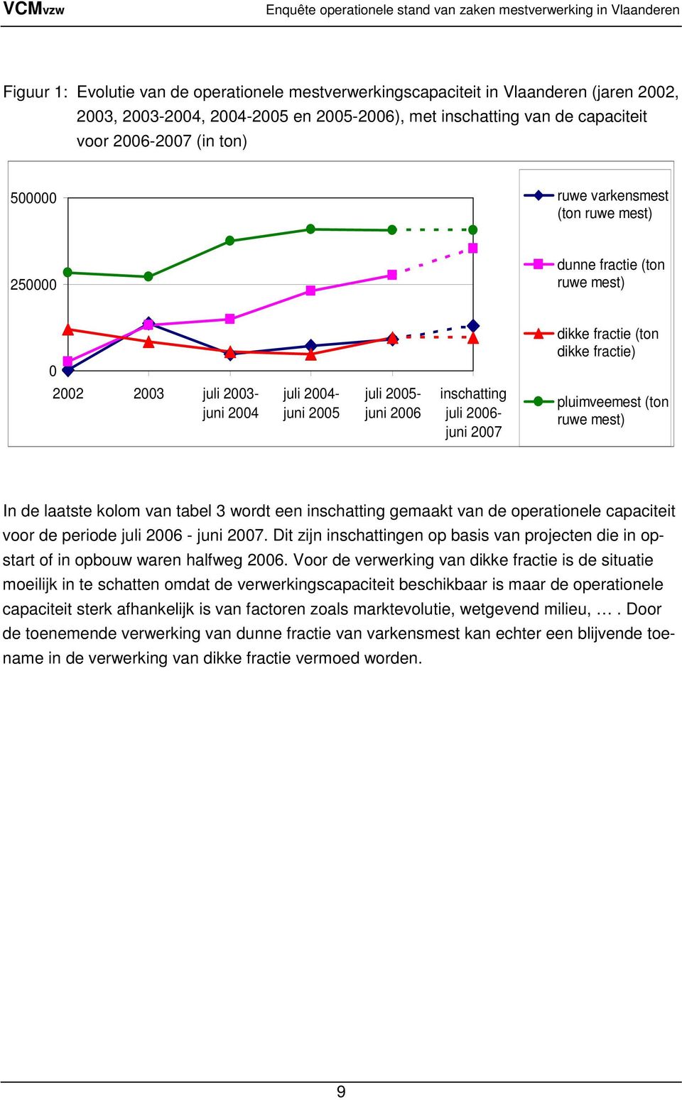 2006- juni 2007 pluimveemest (ton ruwe mest) In de laatste kolom van tabel 3 wordt een inschatting gemaakt van de operationele capaciteit voor de periode juli 2006 - juni 2007.