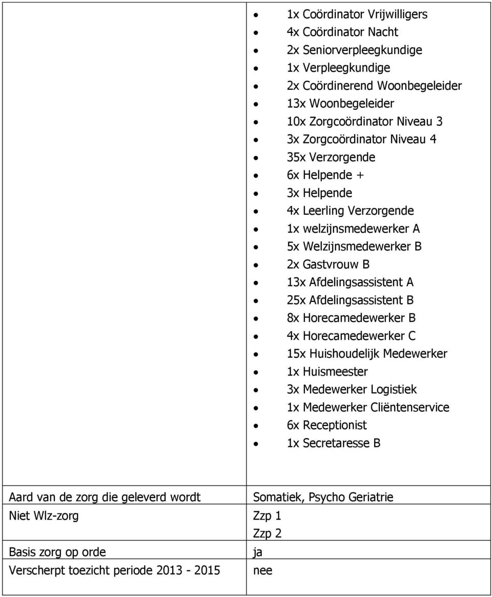 A 25x Afdelingsassistent B 8x Horecamedewerker B 4x Horecamedewerker C 15x Huishoudelijk Medewerker 1x Huismeester 3x Medewerker Logistiek 1x Medewerker Cliëntenservice 6x