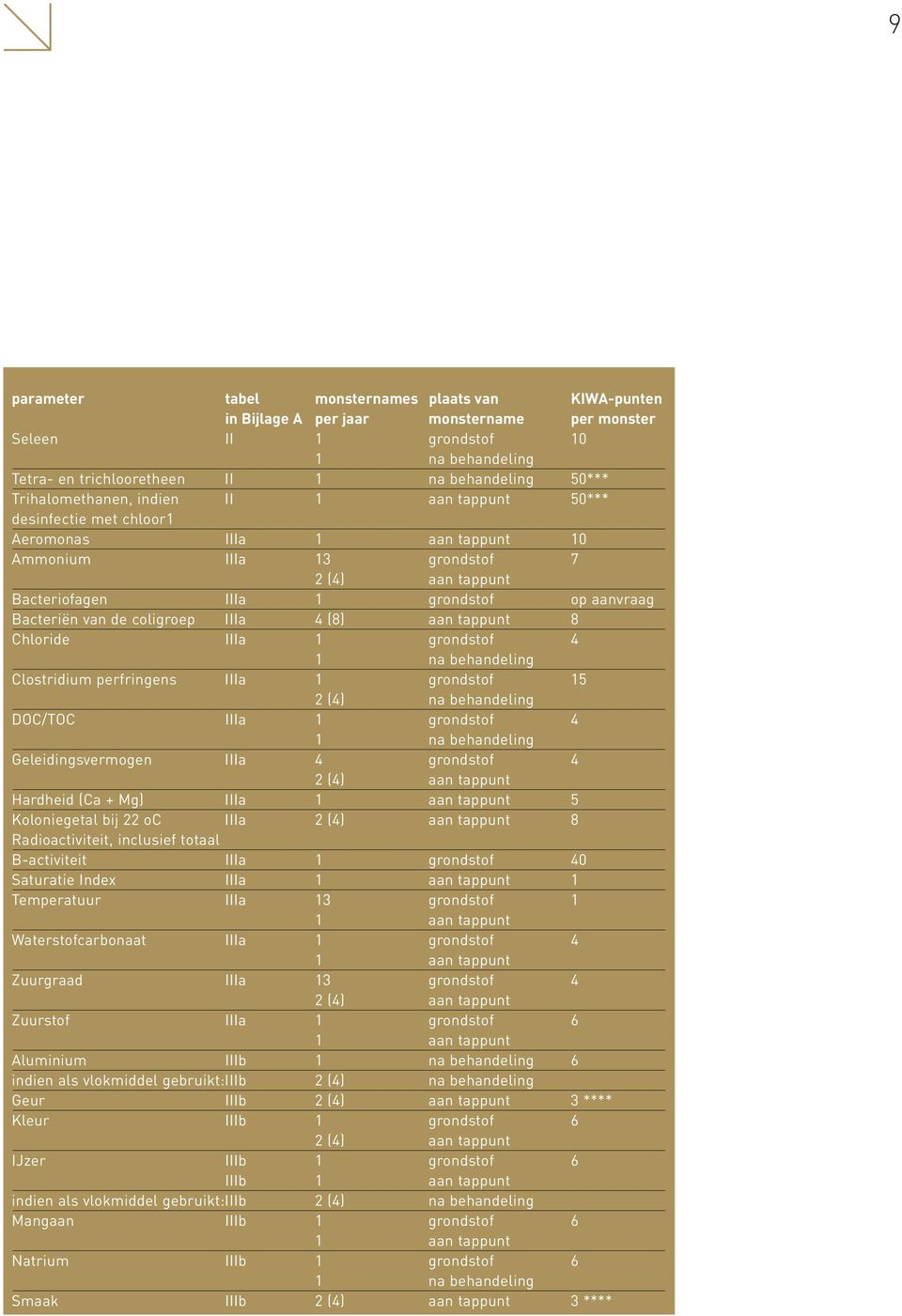 IIIa 4 grondstof 4 Hardheid (Ca + Mg) IIIa 5 Koloniegetal bij 22 oc IIIa 8 Radioactiviteit, inclusief totaal B-activiteit IIIa 1 grondstof 40 Saturatie Index IIIa 1 Temperatuur IIIa 13 grondstof 1