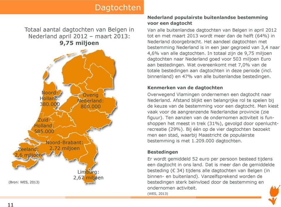 000 Limburg: 2,67 miljoen Nederland populairste buitenlandse bestemming voor een dagtocht Van alle buitenlandse dagtochten van Belgen in april 2012 tot en met maart 2013 wordt meer dan de helft (64%)