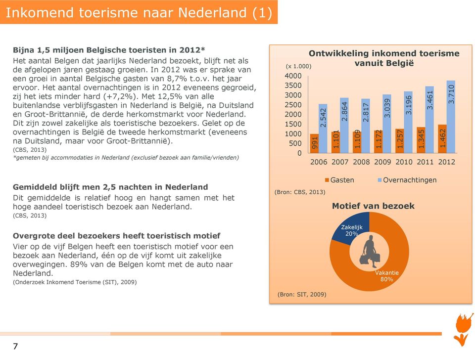 In 2012 was er sprake van een groei in aantal Belgische gasten van 8,7% t.o.v. het jaar ervoor. Het aantal overnachtingen is in 2012 eveneens gegroeid, zij het iets minder hard (+7,2%).