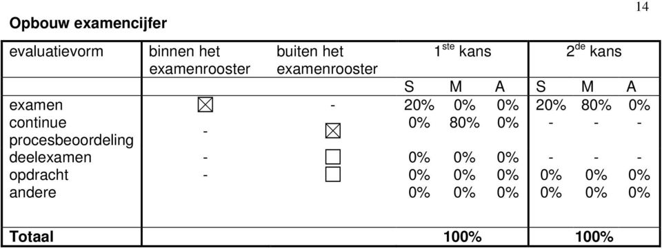 80% 0% - - - - procesbeoordeling deelexamen - 0% 0% 0% - - -