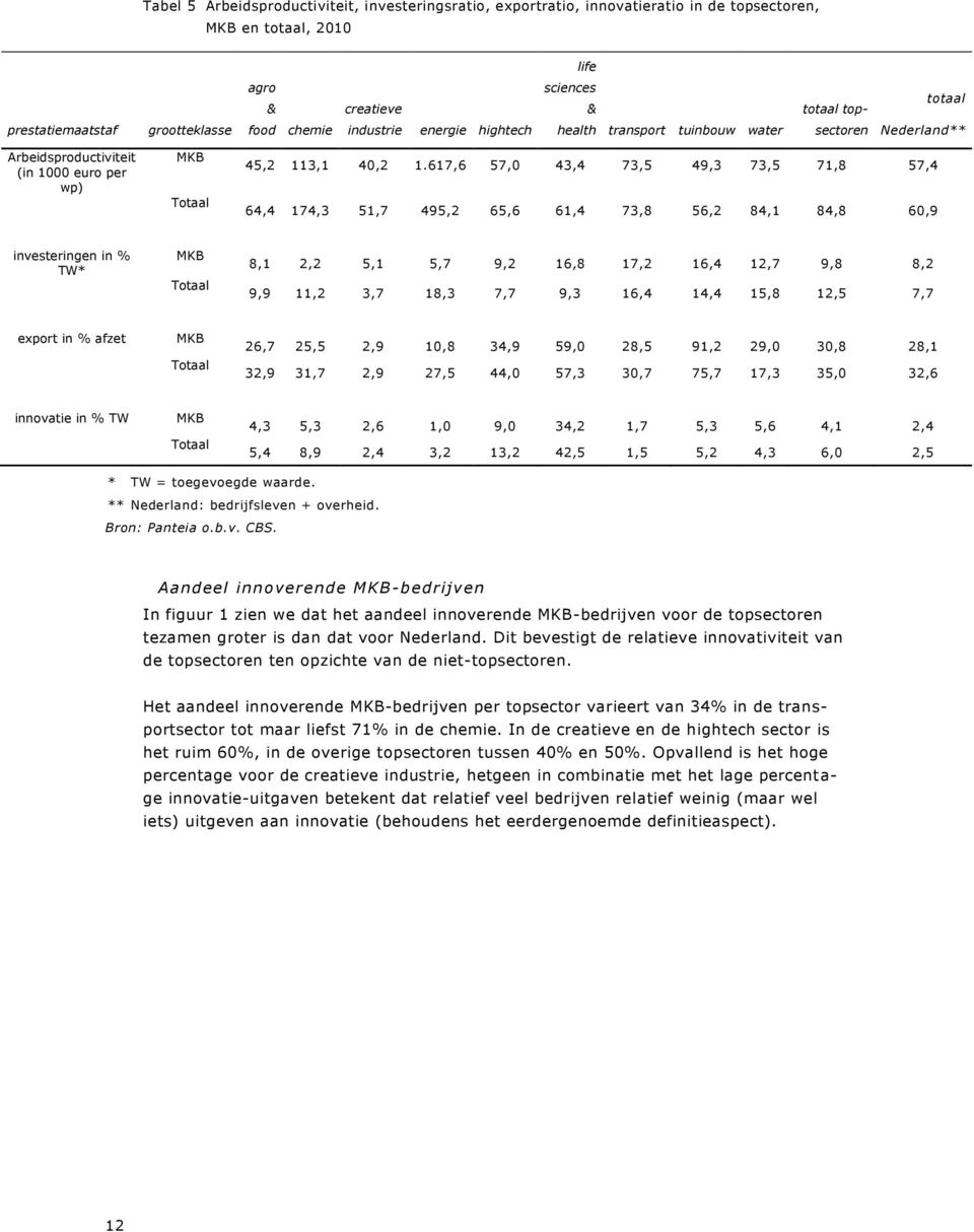 617,6 57,0 43,4 73,5 49,3 73,5 71,8 57,4 64,4 174,3 51,7 495,2 65,6 61,4 73,8 56,2 84,1 84,8 60,9 investeringen in % TW* MKB Totaal 8,1 2,2 5,1 5,7 9,2 16,8 17,2 16,4 12,7 9,8 8,2 9,9 11,2 3,7 18,3