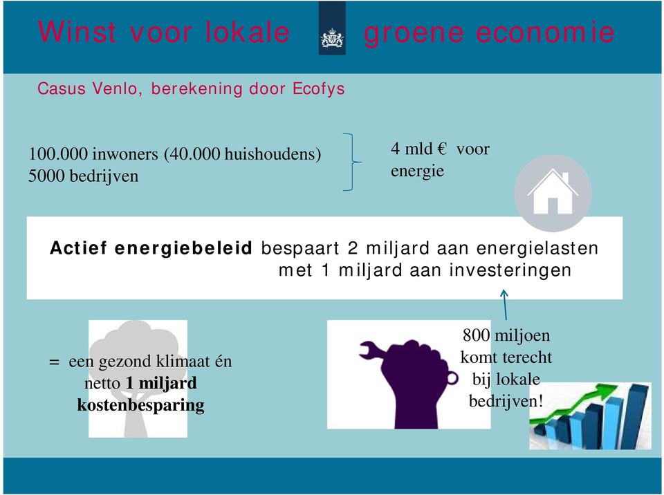 000 huishoudens) 5000 bedrijven 4 mld voor energie Actief energiebeleid bespaart 2