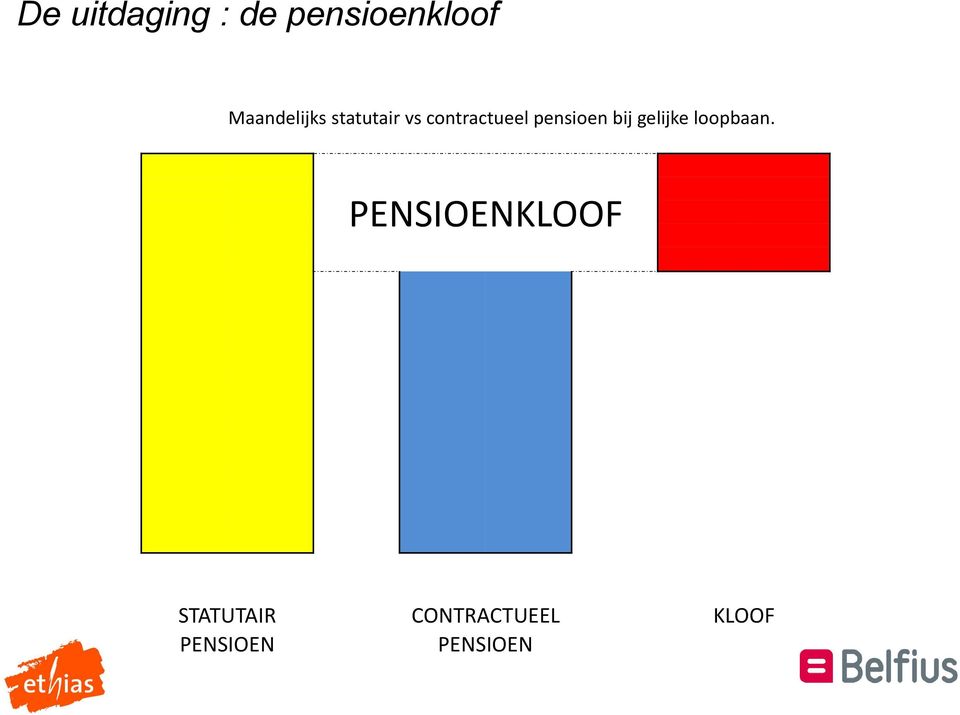 pensioen bij gelijke loopbaan.