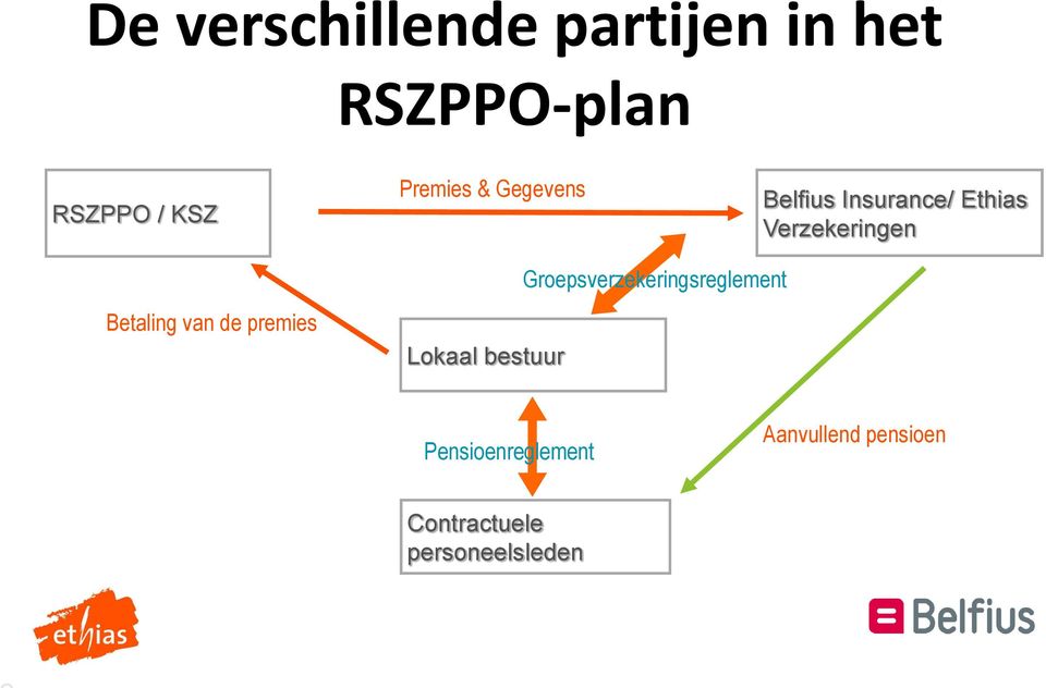 Groepsverzekeringsreglement Betaling van de premies Lokaal