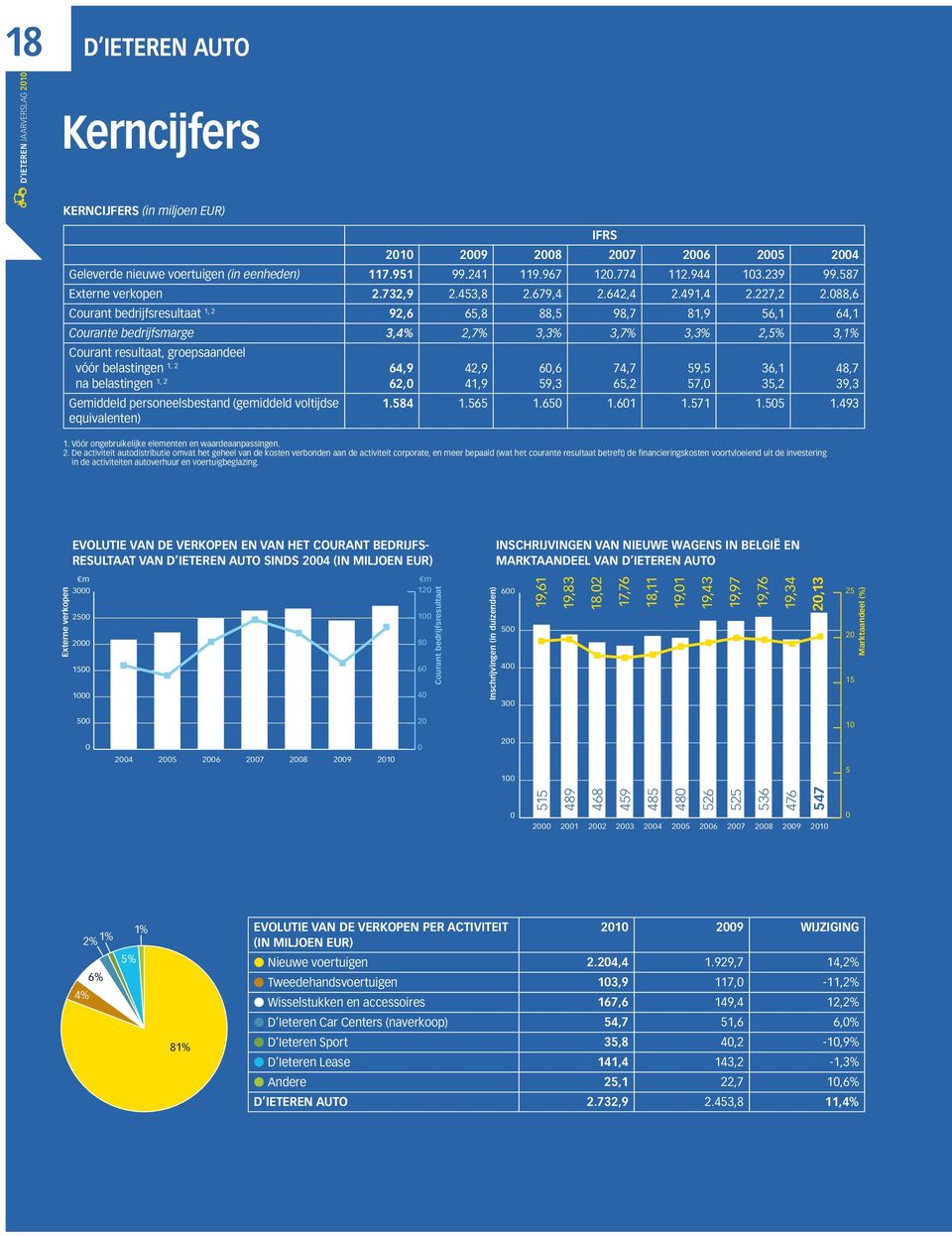 088,6 Courant bedrijfsresultaat 1, 2 92,6 65,8 88,5 98,7 81,9 56,1 64,1 Courante bedrijfsmarge 3,4% 2,7% 3,3% 3,7% 3,3% 2,5% 3,1% Courant resultaat, groepsaandeel vóór belastingen 1, 2 64,9 na