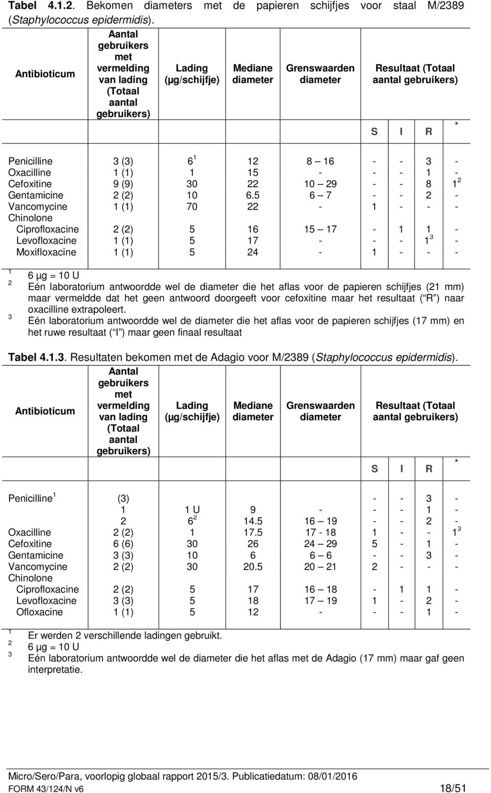 Penicilline 3 (3) 6 1 12 8 16 - - 3 - Oxacilline 1 (1) 1 15 - - - 1 - Cefoxitine 9 (9) 30 22 10 29 - - 8 1 2 Gentamicine 2 (2) 10 6.