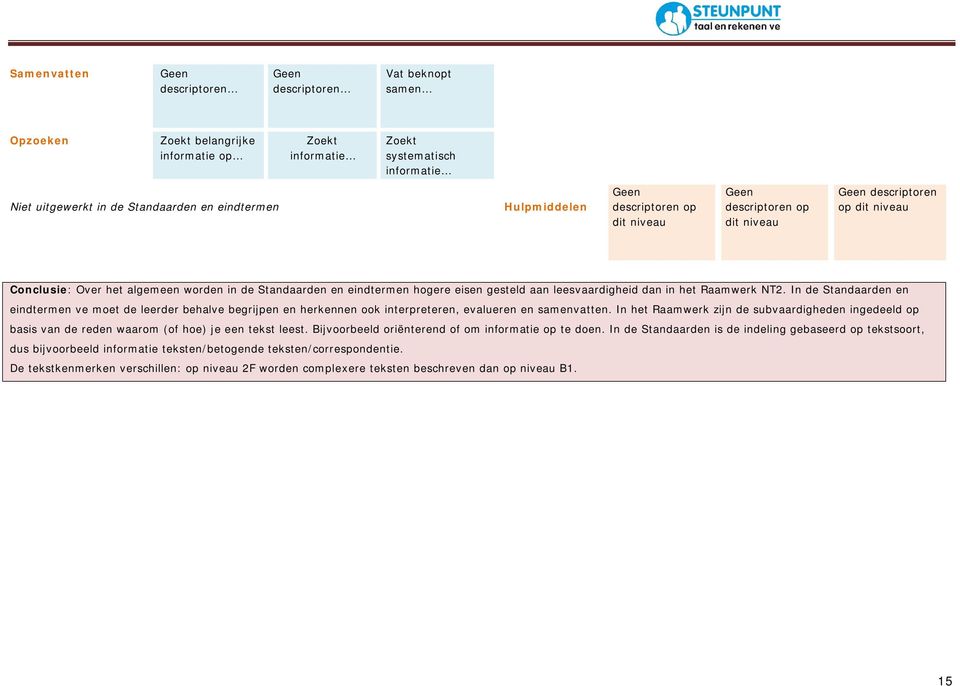 Raamwerk NT2. In de Standaarden en eindtermen ve met de leerder behalve begrijpen en herkennen k interpreteren, evalueren en samenvatten.