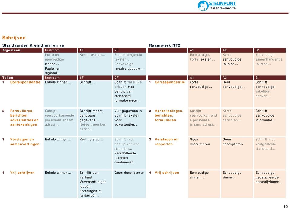 . Schrijft zakelijke brieven met behulp van standaard frmuleringen 1 Crrespndentie krte, eenvudige Heel eenvudige Schrijft eenvudige zakelijke brieven 2 Frmulieren, berichten, advertenties en