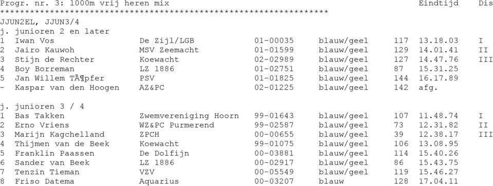 25 5 Jan Willem TÃ pfer PSV 01-01825 blauw/geel 144 16.17.89 - Kaspar van den Hoogen AZ&PC 02-01225 blauw/geel 142 afg. j. junioren 3 / 4 1 Bas Takken Zwemvereniging Hoorn 99-01643 blauw/geel 107 11.