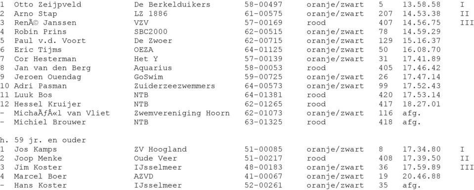 70 7 Cor Hesterman Het Y 57-00139 oranje/zwart 31 17.41.89 8 Jan van den Berg Aquarius 58-00053 rood 405 17.46.42 9 Jeroen Ouendag GoSwim 59-00725 oranje/zwart 26 17.47.