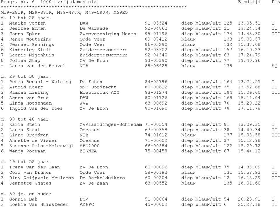 57 5 Jeannet Pennings Oude Veer 86-05290 blauw 132 15.37.08 6 Kimberley Kluft Zuiderzeezwemmers 92-03502 diep blauw/wit 157 16.10.23 7 Leonie Nijenhuis Zuiderzeezwemmers 92-04340 diep blauw/wit 63 17.