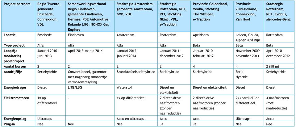 Mercedes-Benz VDL Rolande LNG, NONOX Gas Engines e-traction Locatie Enschede Eindhoven Amsterdam Rotterdam Apeldoorn Leiden, Gouda, Rotterdam Alphen a/d Rijn Type project Alfa Alfa Alfa Alfa Bèta