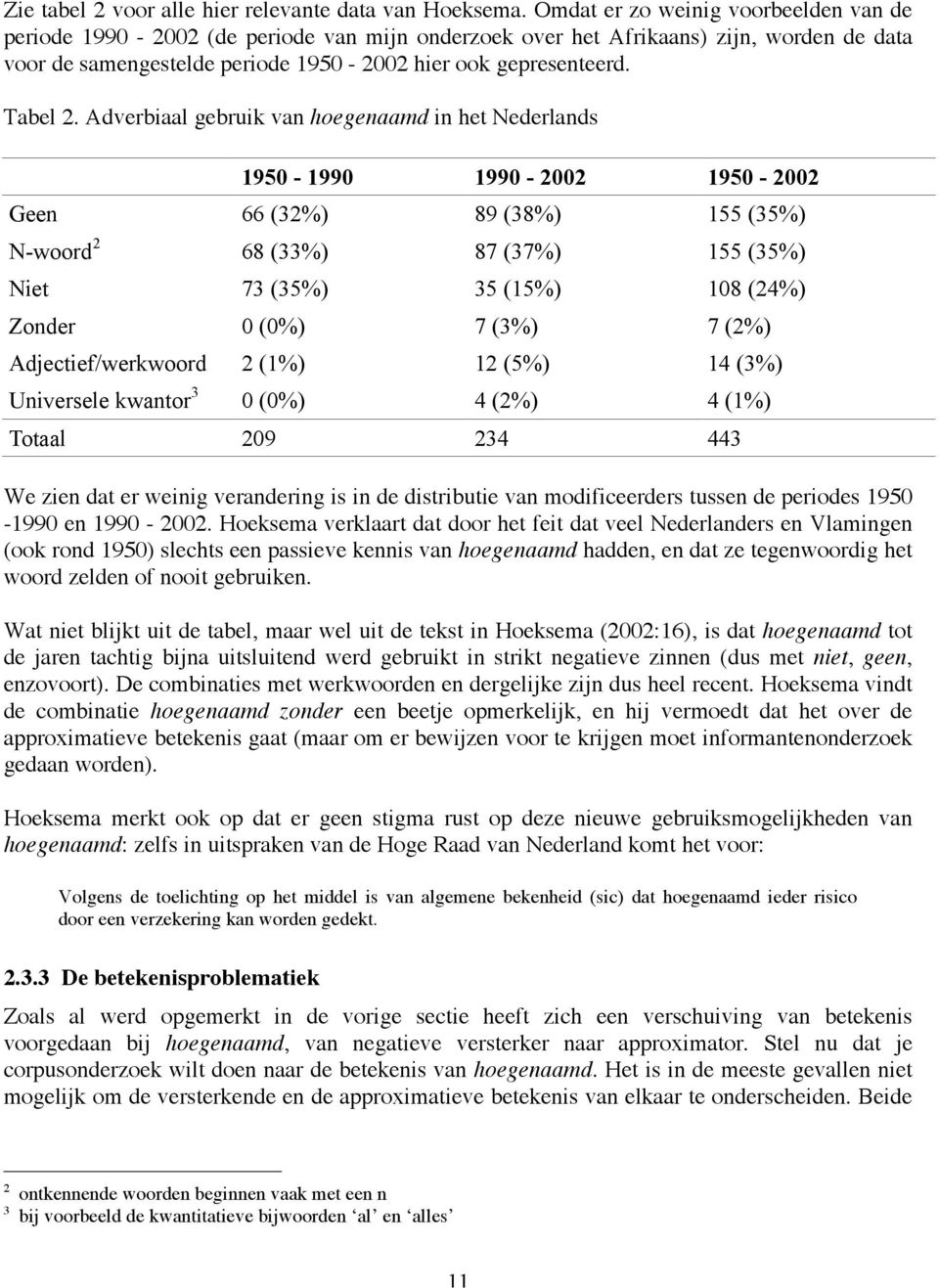 Adverbiaal gebruik van hoegenaamd in het Nederlands 1950-1990 1990-2002 1950-2002 Geen 66 (32%) 89 (38%) 155 (35%) N-woord 2 68 (33%) 87 (37%) 155 (35%) Niet 73 (35%) 35 (15%) 108 (24%) Zonder 0 (0%)