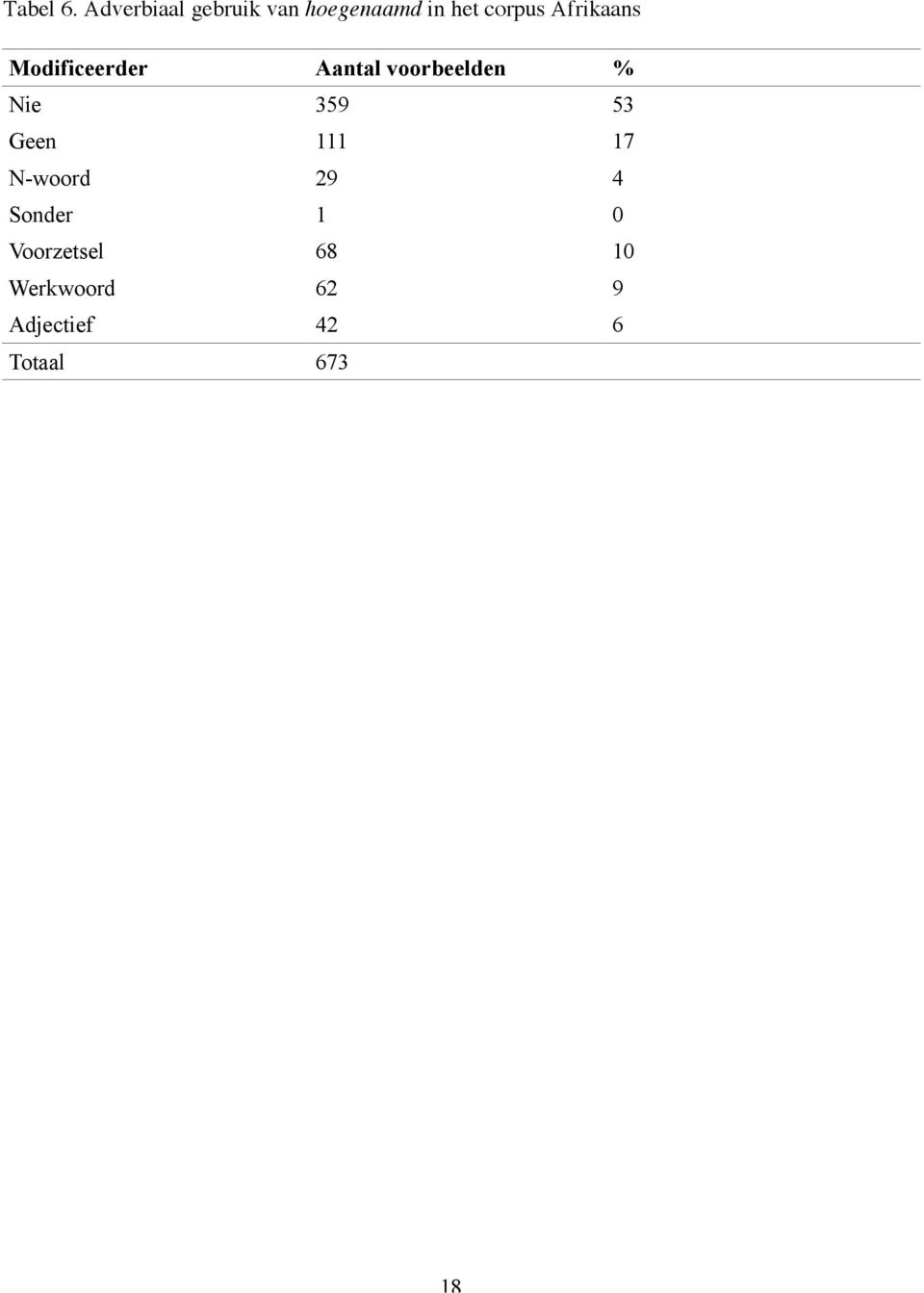 Afrikaans Modificeerder Aantal voorbeelden % Nie 359