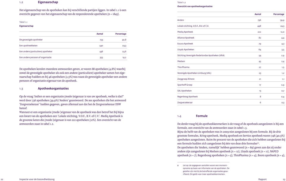 1 Eigenaarschap Aantal Percentage De gevestigde apotheker 753 4,8 Een apotheekketen 54 29,3 Een andere (particuliere) apotheker 436 23,6 Een andere persoon of organisatie 355 19,2 De apotheken konden