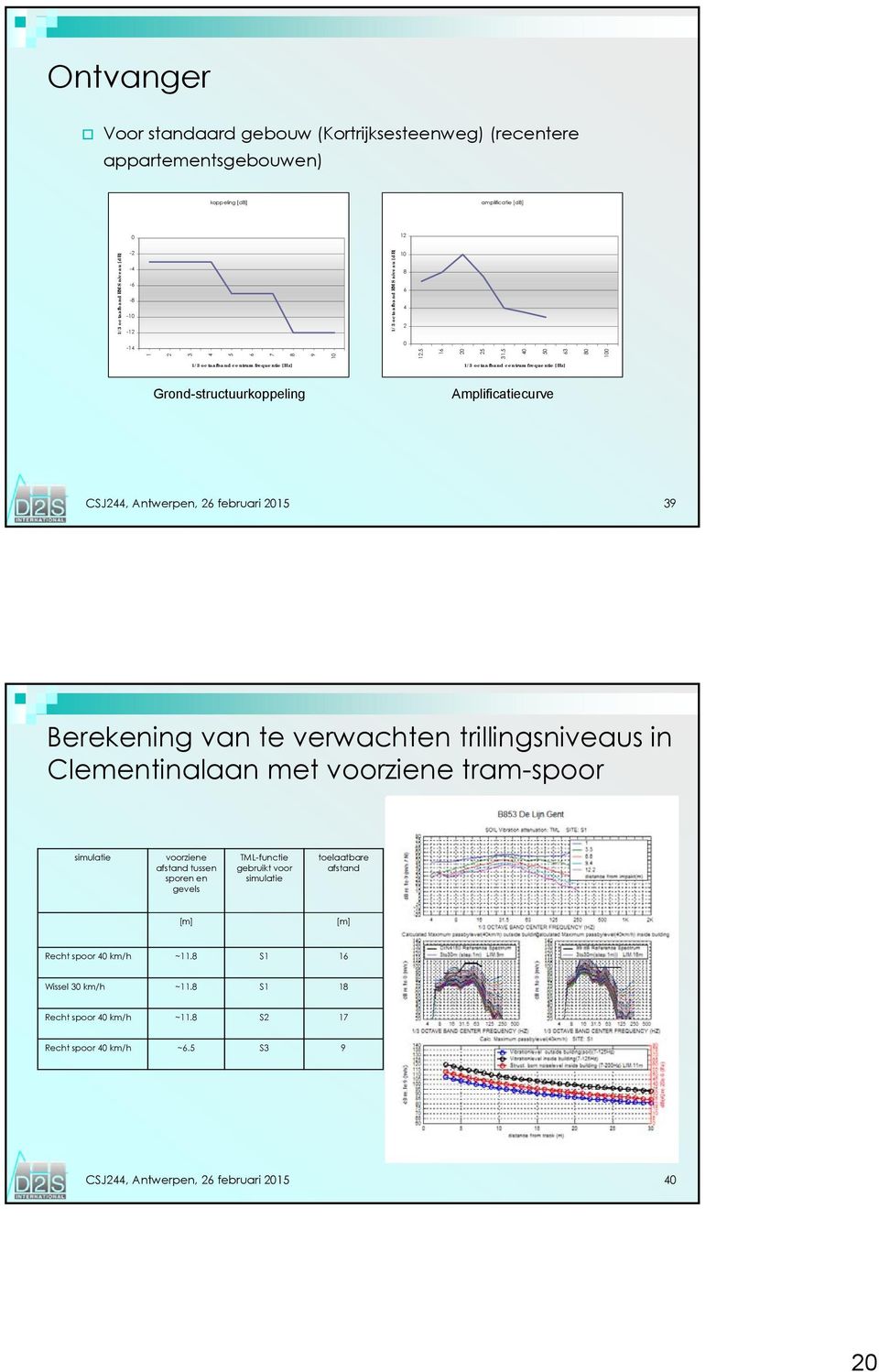 5 40 50 63 80 100 1/3 octaafband centrum frequentie [Hz] 1/3 octaafband centrum frequentie [Hz] Grond-structuurkoppeling Amplificatiecurve CSJ244, Antwerpen, 26 februari 2015 39 Berekening van te