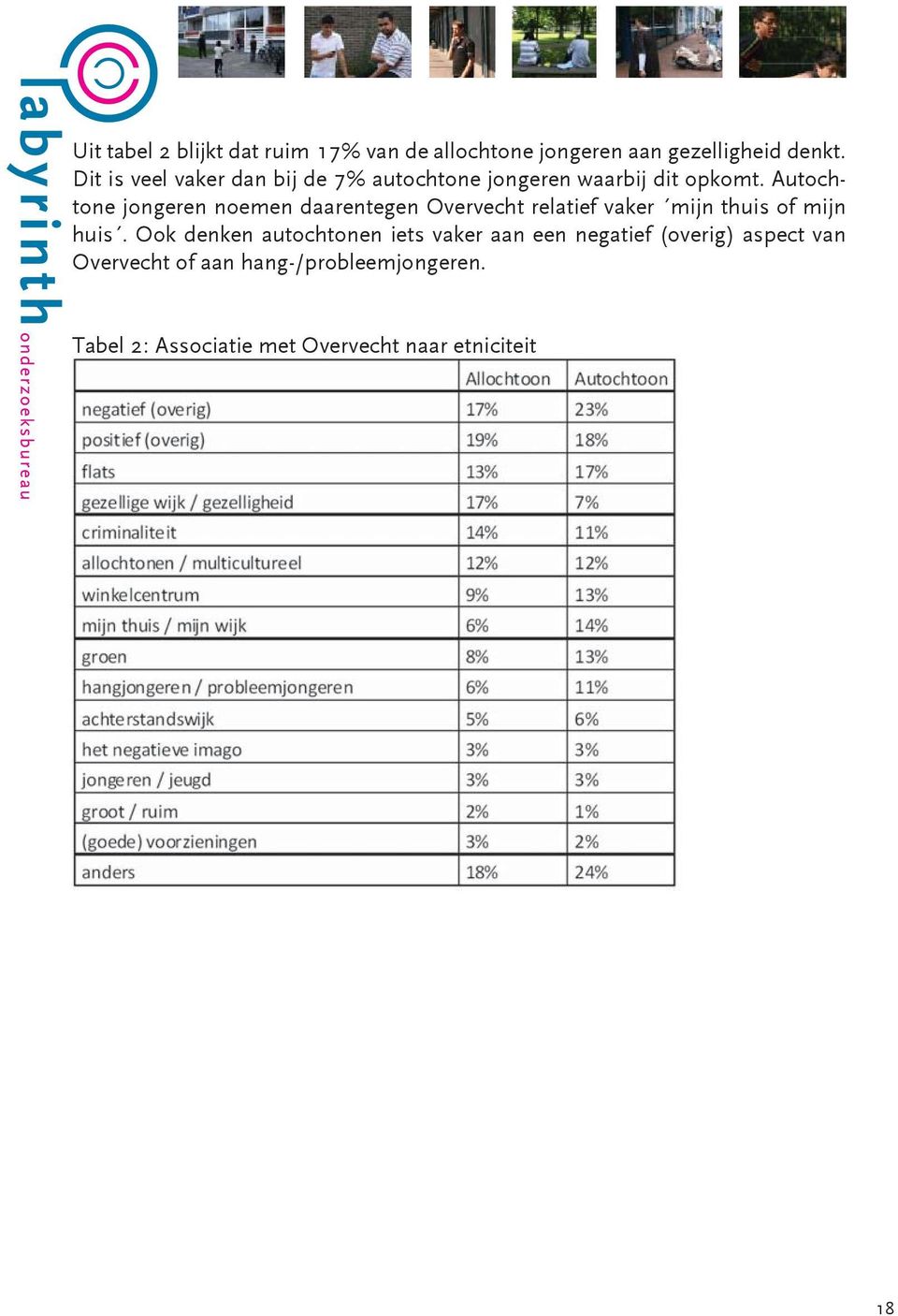 Autochtone jongeren noemen daarentegen Overvecht relatief vaker mijn thuis of mijn huis.