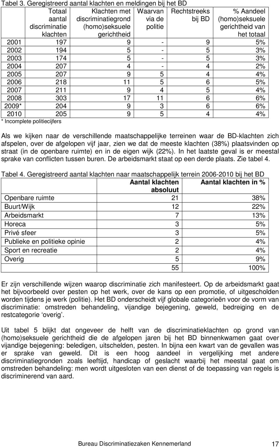 Aandeel (homo)seksuele gerichtheid van het totaal 2001 197 9-9 5% 2002 194 5-5 3% 2003 174 5-5 3% 2004 207 4-4 2% 2005 207 9 5 4 4% 2006 218 11 5 6 5% 2007 211 9 4 5 4% 2008 303 17 11 6 6% 2009* 204