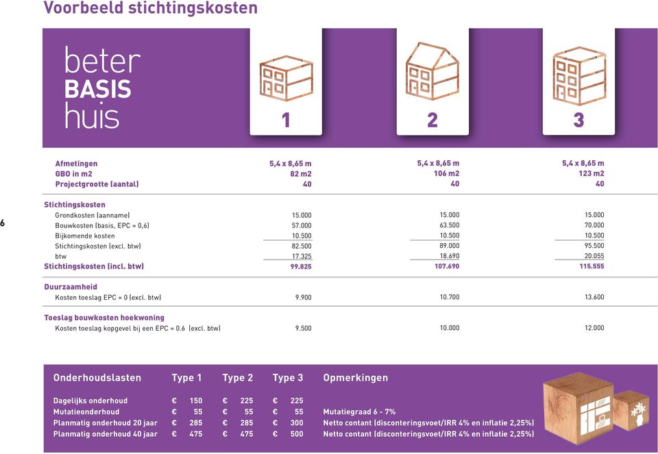 690 107.690 15.000 70.000 10.500 95.500 20.055 115.555 Duurzaamheid Kosten toeslag EPC = 0 (excl. btw) 9.900 10.700 13.600 Toeslag bouwkosten hoekwoning Kosten toeslag kopgevel bij een EPC = 0.