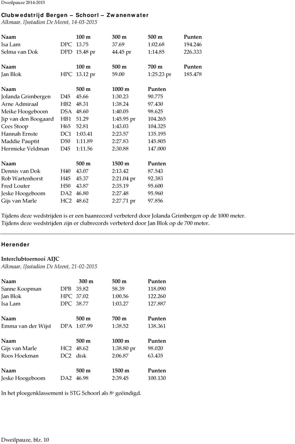 430 Meike Hoogeboom DSA 48.60 1:40.05 98.625 Jip van den Boogaard HB1 51.29 1:45.95 pr 104.265 Cees Stoop H65 52.81 1:43.03 104.325 Hannah Ernste DC1 1:03.41 2:23.57 135.195 Maddie Pauptit D50 1:11.