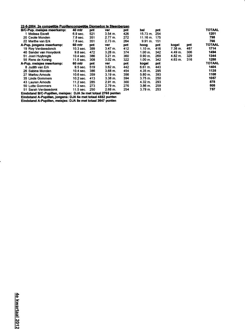 30E 19 Roy Verdaesdonck 40 Sander van Hooydonlr 51 Joeri HqÈregb 55 Rens de Koning A-Pup. meisies rneerlomp: 60 mtr E Judith van Erk 9.5 sec. 5t I 26 Sabine Monden 10.4 $ec. 3Eo?7 Marlou Arnouts 10.