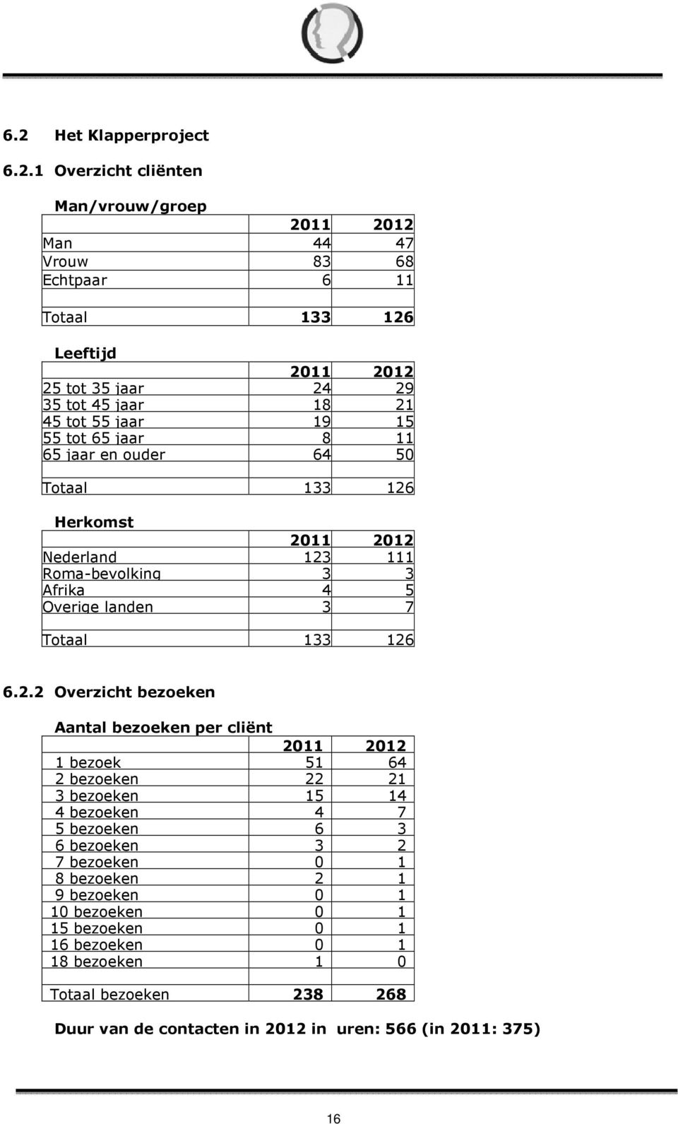 2.2 Overzicht bezoeken Aantal bezoeken per cliënt 1 bezoek 51 64 2 bezoeken 22 21 3 bezoeken 15 14 4 bezoeken 4 7 5 bezoeken 6 3 6 bezoeken 3 2 7 bezoeken 0 1 8