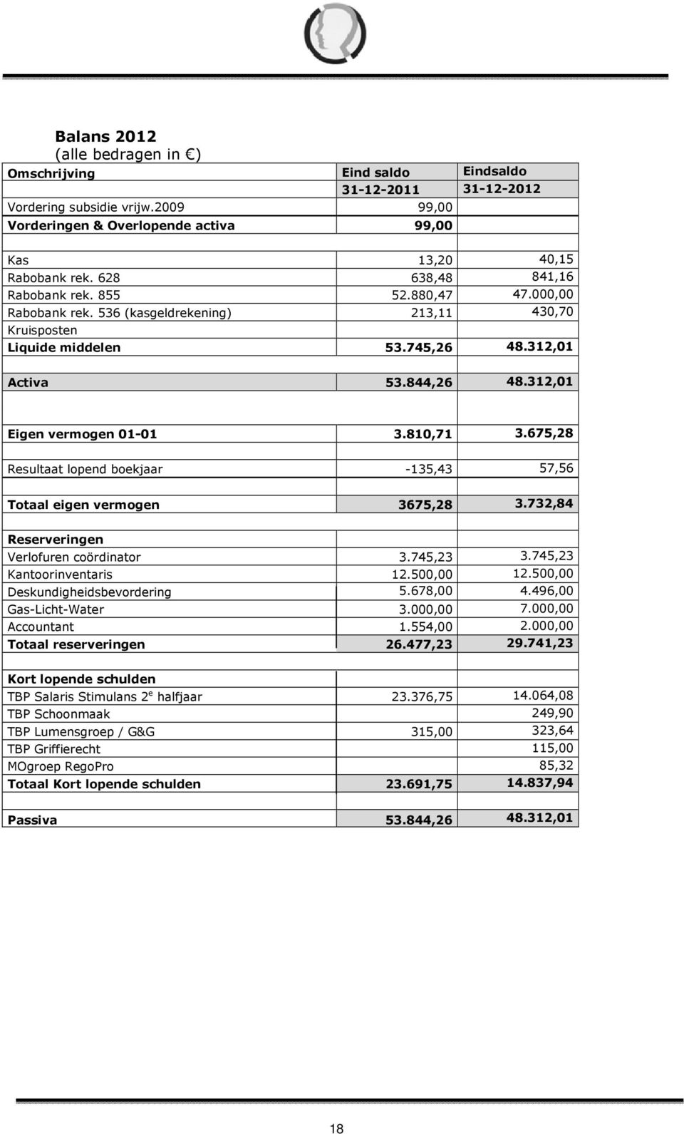 312,01 Eigen vermogen 01-01 3.810,71 3.675,28 Resultaat lopend boekjaar -135,43 57,56 Totaal eigen vermogen 3675,28 3.732,84 Reserveringen Verlofuren coördinator 3.745,23 3.