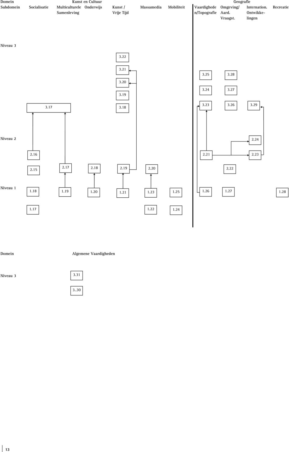 Ontwikkelingen Recreatie Niveau 3 3.22 3.21 3.25 3.28 3.20 3.19 3.24 3.27 3.17 3.18 3.23 3.26 3.29 Niveau 2 2.24 2.