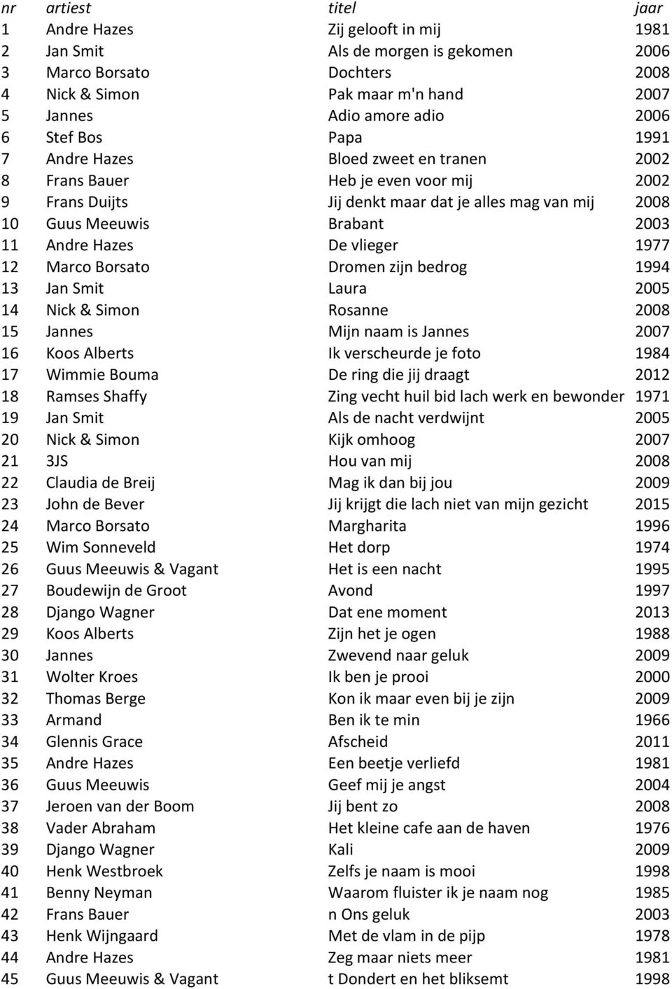 Hazes De vlieger 1977 12 Marco Borsato Dromen zijn bedrog 1994 13 Jan Smit Laura 2005 14 Nick & Simon Rosanne 2008 15 Jannes Mijn naam is Jannes 2007 16 Koos Alberts Ik verscheurde je foto 1984 17