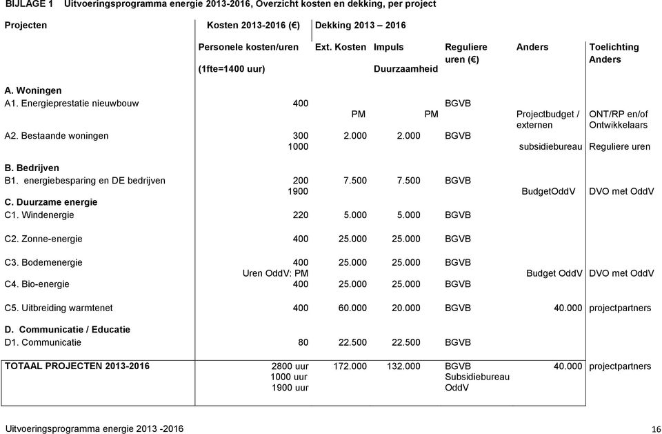 000 BGVB Projectbudget / externen ONT/RP en/of Ontwikkelaars subsidiebureau Reguliere uren B. Bedrijven B1. energiebesparing en DE bedrijven 200 1900 7.500 7.500 BGVB C. Duurzame energie C1.