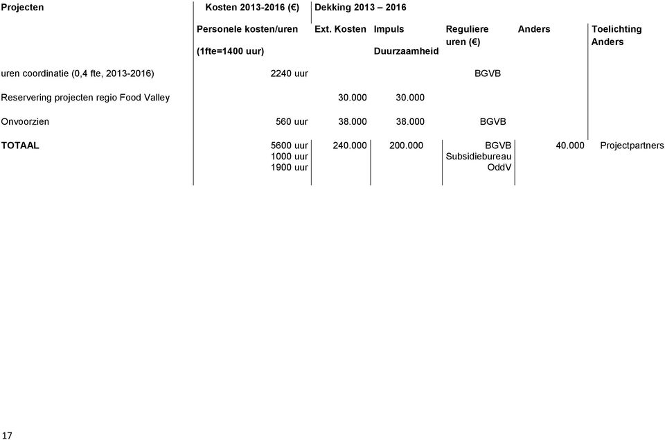 2013-2016) 2240 uur BGVB Reservering projecten regio Food Valley 30.000 30.