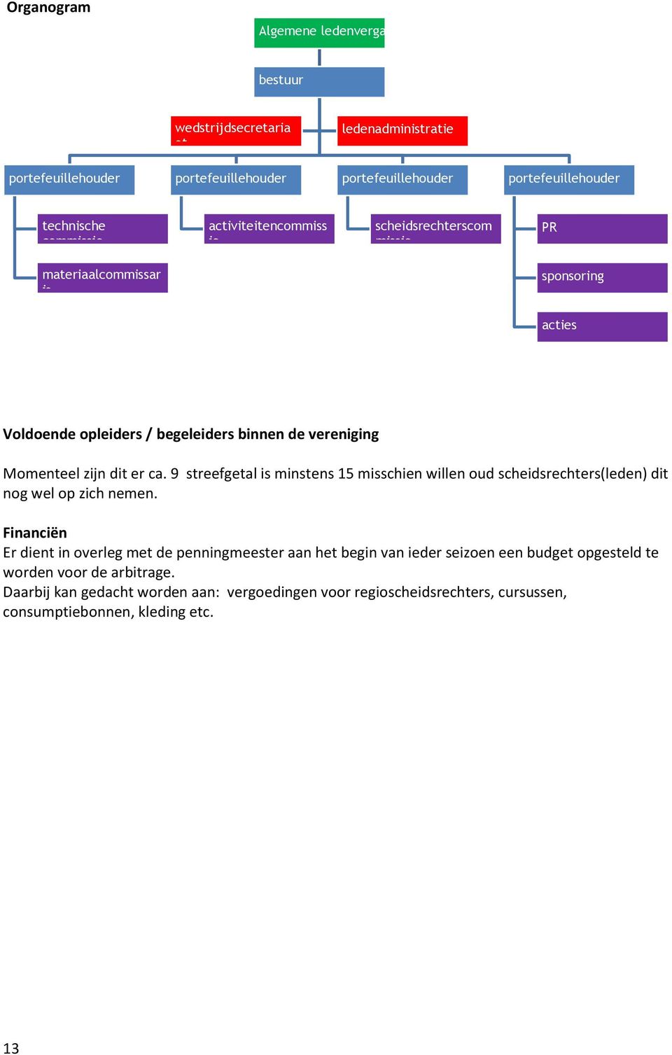 er ca. 9 streefgetal is minstens 15 misschien willen oud scheidsrechters(leden) dit nog wel op zich nemen.