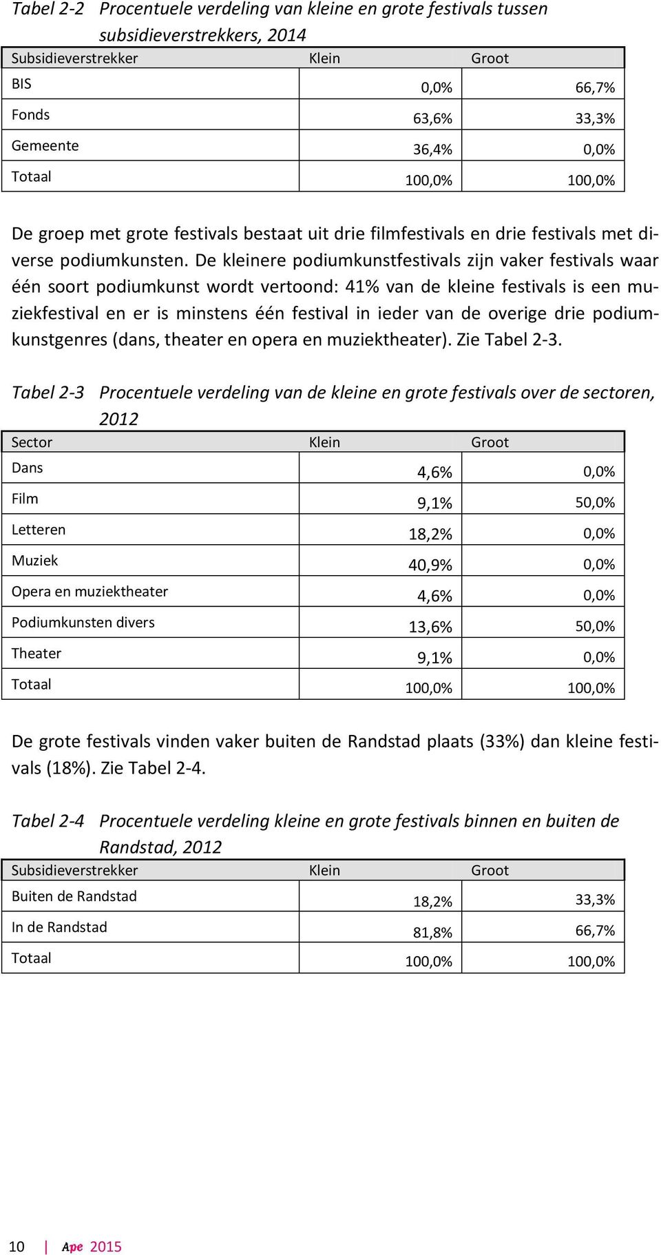 De kleinere podiumkunstfestivals zijn vaker festivals waar één soort podiumkunst wordt vertoond: 41% van de kleine festivals is een muziekfestival en er is minstens één festival in ieder van de