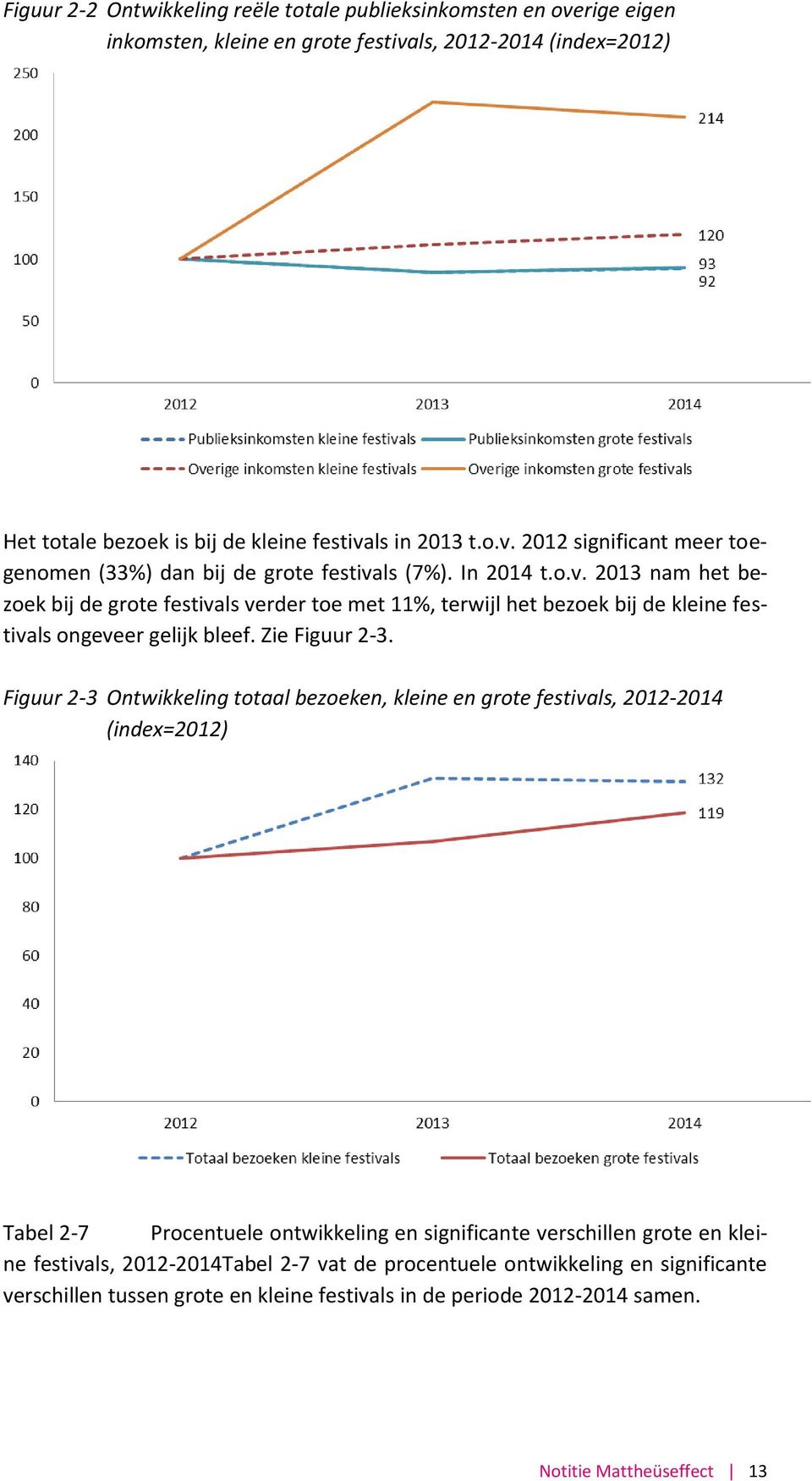 Figuur 2-3 Ontwikkeling totaal bezoeken, kleine en grote festivals, 2012-2014 (index=2012) Tabel 2-7 Procentuele ontwikkeling en significante verschillen grote en kleine festivals,