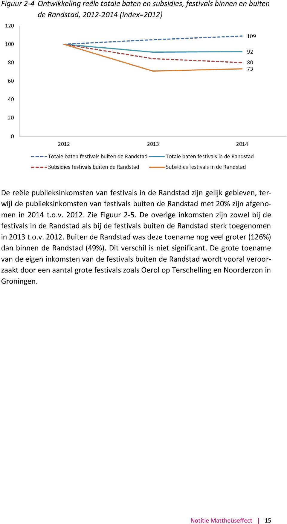 De overige inkomsten zijn zowel bij de festivals in de Randstad als bij de festivals buiten de Randstad sterk toegenomen in 2013 t.o.v. 2012.