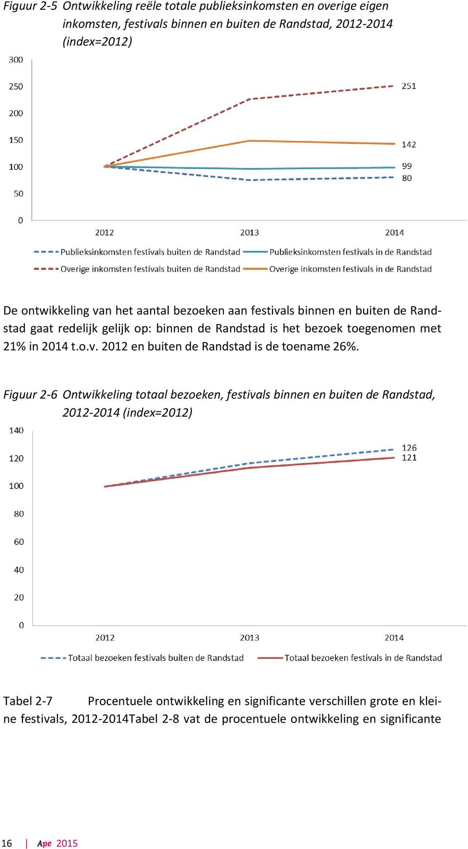 in 2014 t.o.v. 2012 en buiten de Randstad is de toename 26%.