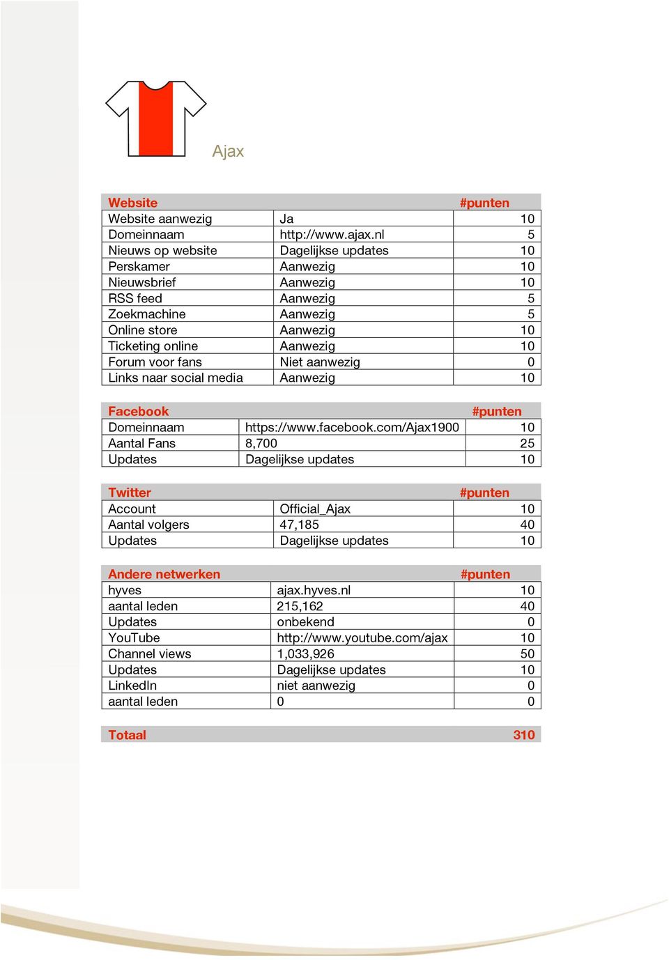 Links naar social media Aanwezig 10 Domeinnaam https://www.facebook.