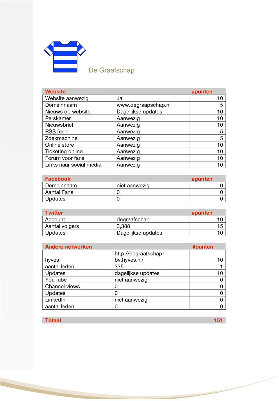 Links naar social media Aanwezig 10 Domeinnaam niet aanwezig 0 Aantal Fans 0 0 Account degraafschap 10 Aantal volgers 3,388