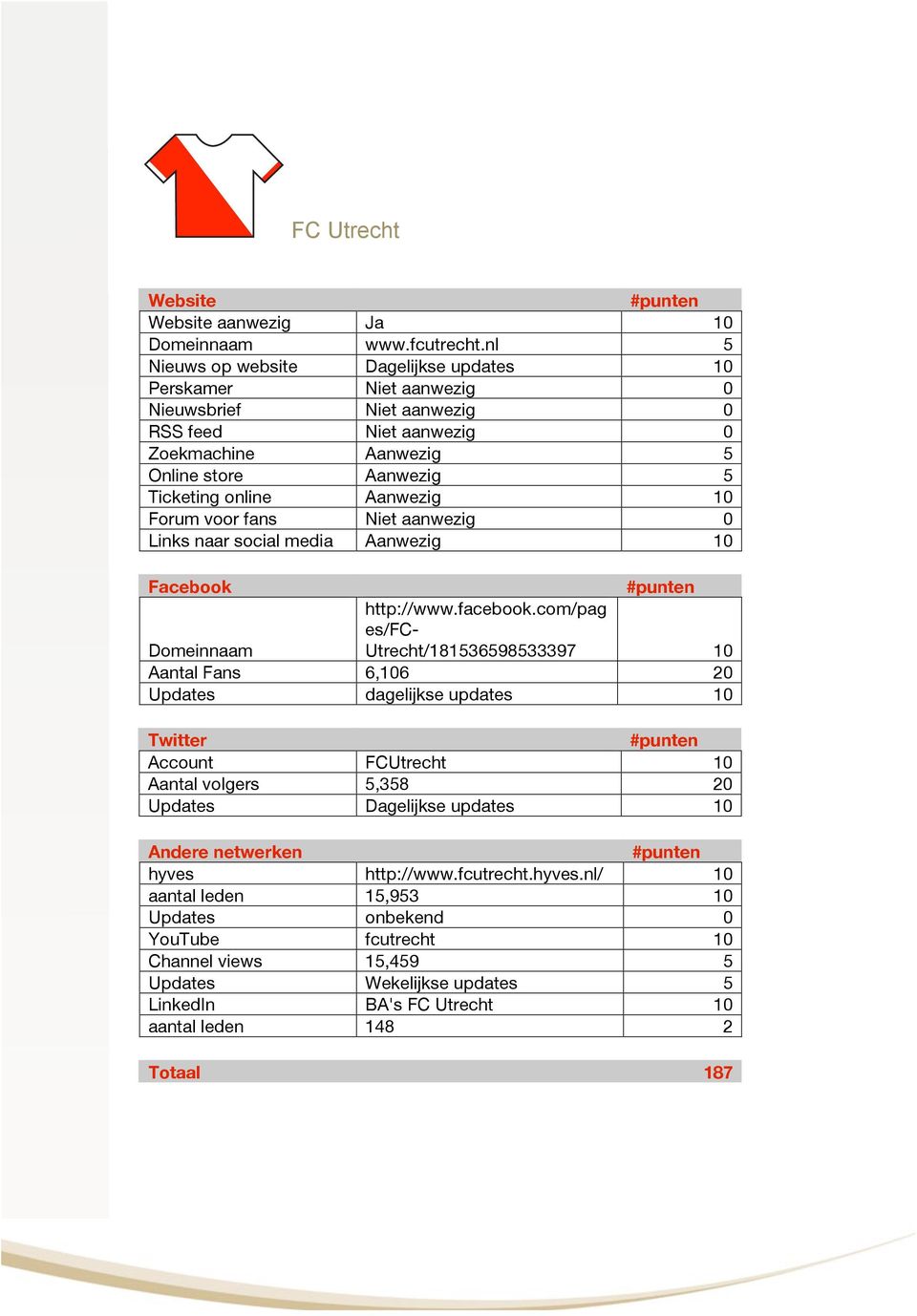 aanwezig 0 Links naar social media Aanwezig 10 Domeinnaam http://www.facebook.