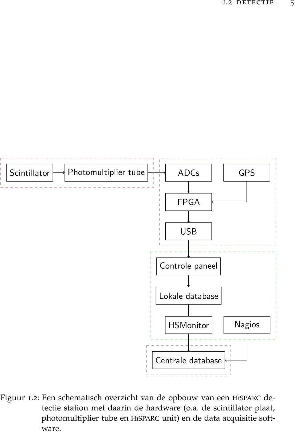 2: Een schematisch overzicht van de opbouw van een HiSPARC detectie station met