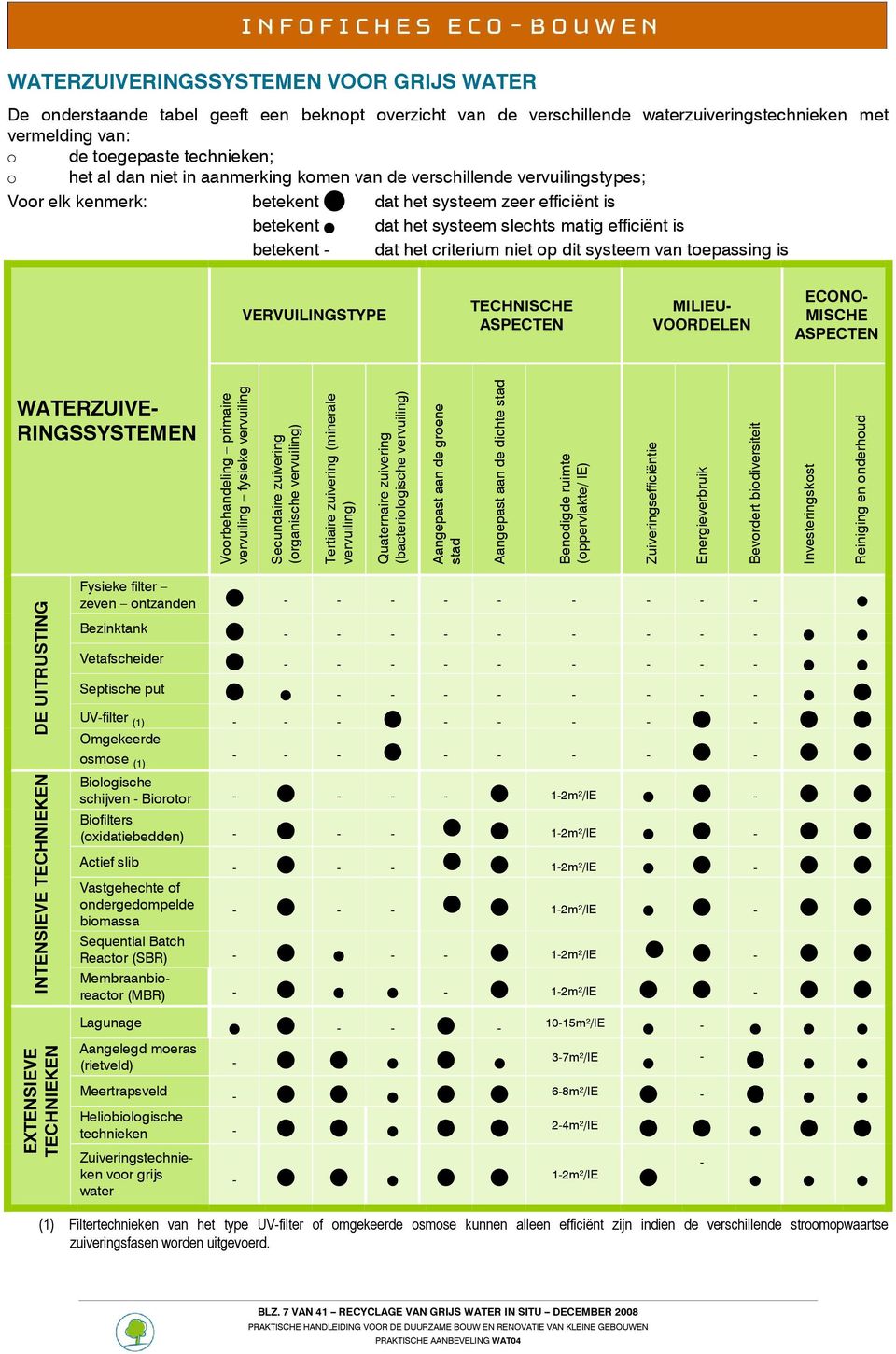 p dit systeem van tepassing is VERVUILINGSTYPE TECHNISCHE ASPECTEN MILIEU- VOORDELEN ECONO- MISCHE ASPECTEN WATERZUIVE- RINGSSYSTEMEN Vrbehandeling primaire vervuiling fysieke vervuiling Secundaire