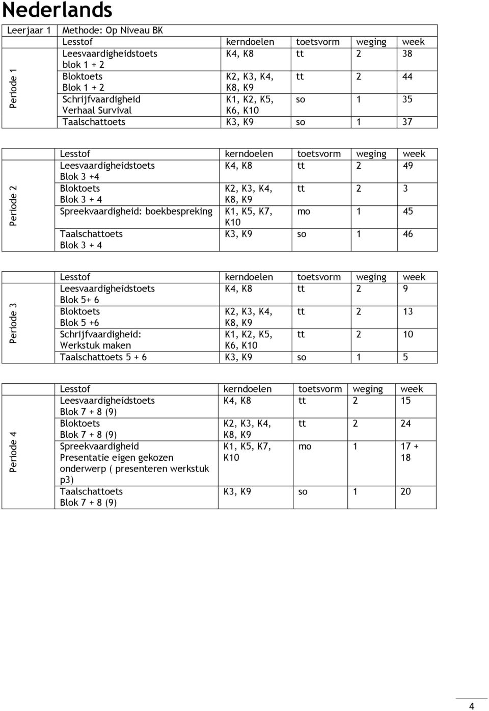 Blok 3 + 4 Leesvaardigheidstoets K4, K8 tt 2 9 Blok 5+ 6 Bloktoets K2, K3, K4, tt 2 13 Blok 5 +6 K8, K9 Schrijfvaardigheid: K1, K2, K5, tt 2 10 Werkstuk maken K6, K10 Taalschattoets 5 + 6 K3, K9 so 1