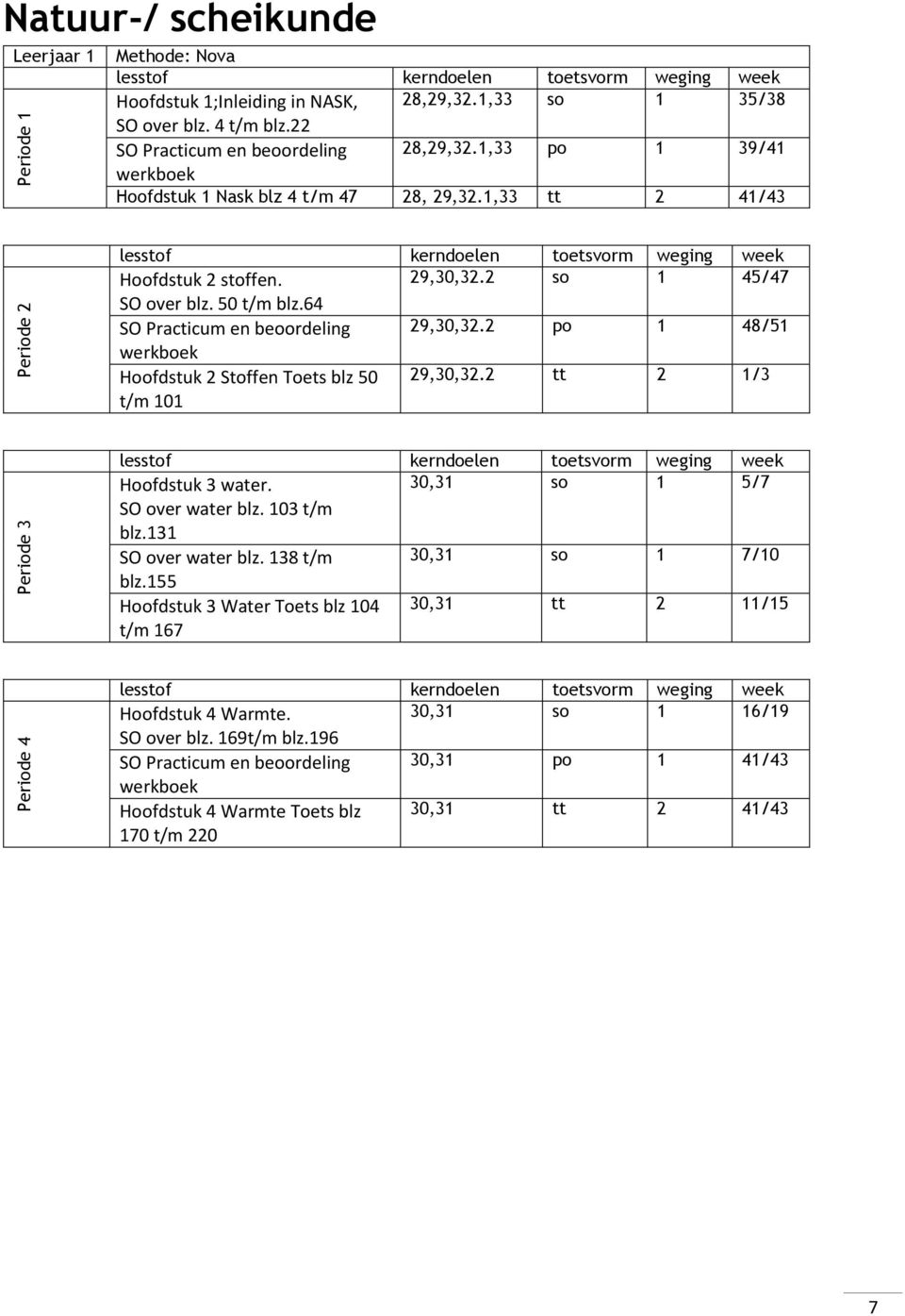 2 po 1 48/51 werkboek Hoofdstuk 2 Stoffen Toets blz 50 29,30,32.2 tt 2 1/3 t/m 101 Hoofdstuk 3 water. 30,31 so 1 5/7 SO over water blz. 103 t/m blz.131 SO over water blz.