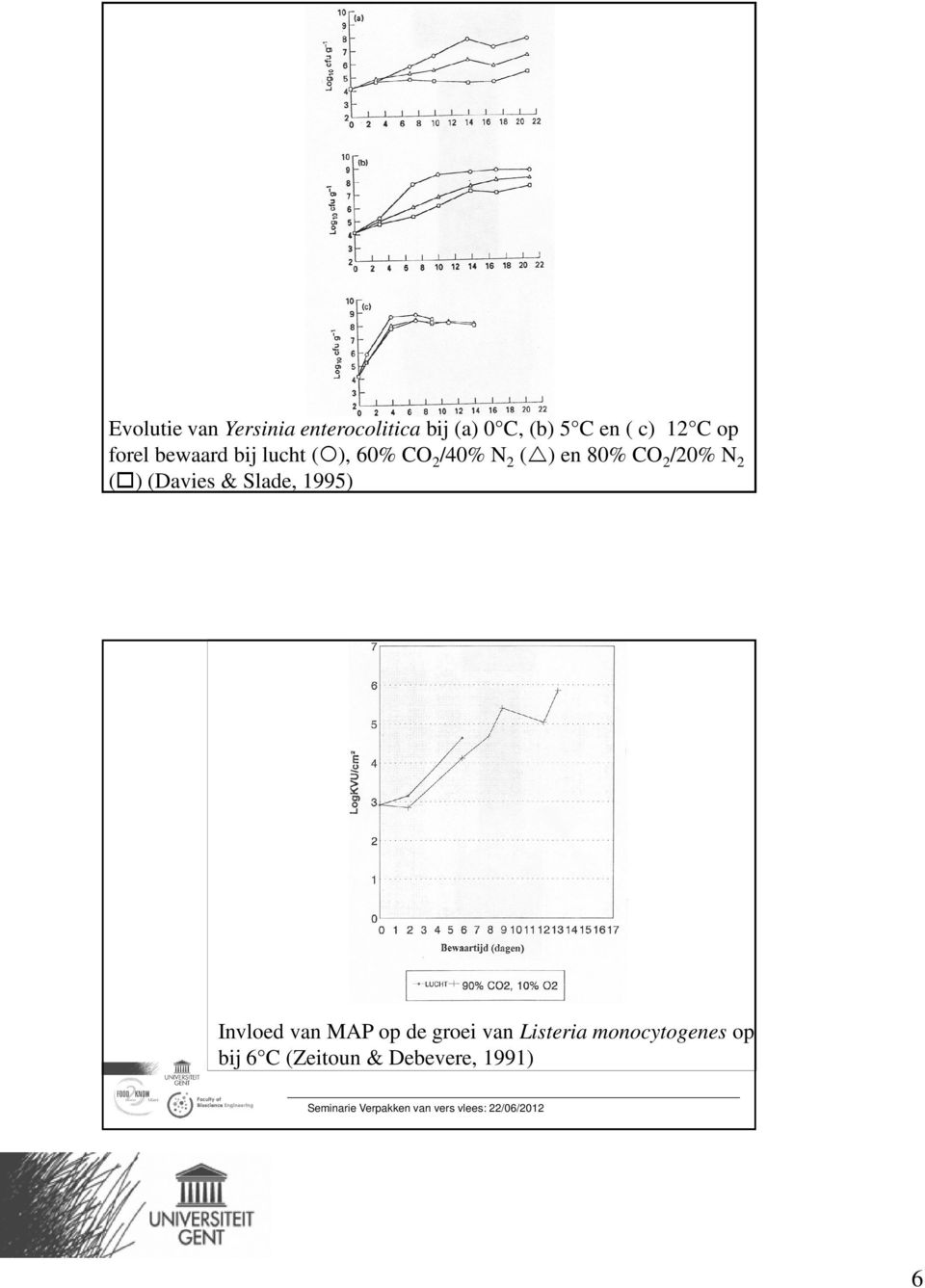 CO 2 /20% N 2 ( ) (Davies & Slade, 1995) Invloed van MAP op de