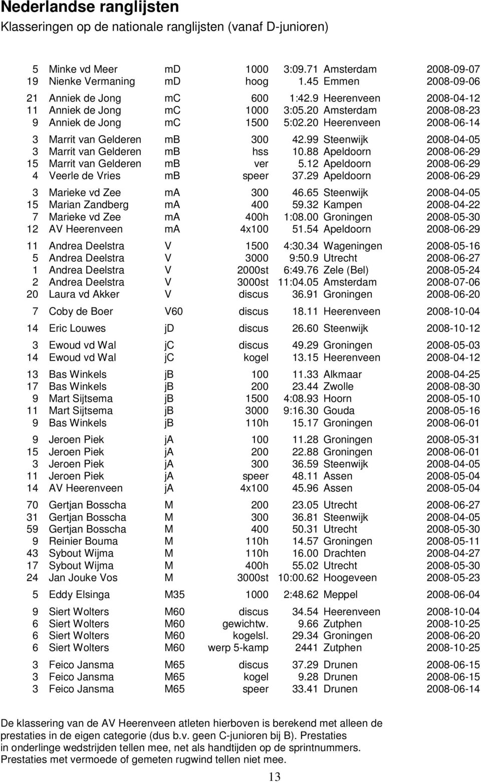 20 Heerenveen 2008-06-14 3 Marrit van Gelderen mb 300 42.99 Steenwijk 2008-04-05 3 Marrit van Gelderen mb hss 10.88 Apeldoorn 2008-06-29 15 Marrit van Gelderen mb ver 5.