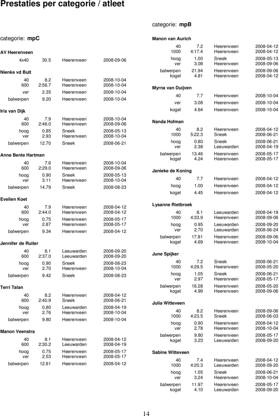 93 Heerenveen 2008-10-04 balwerpen 12.70 Sneek 2008-06-21 Anne Bente Hartman 40 7.6 Heerenveen 2008-10-04 600 2:29.0 Heerenveen 2008-09-06 hoog 0.90 Sneek 2008-05-13 ver 3.