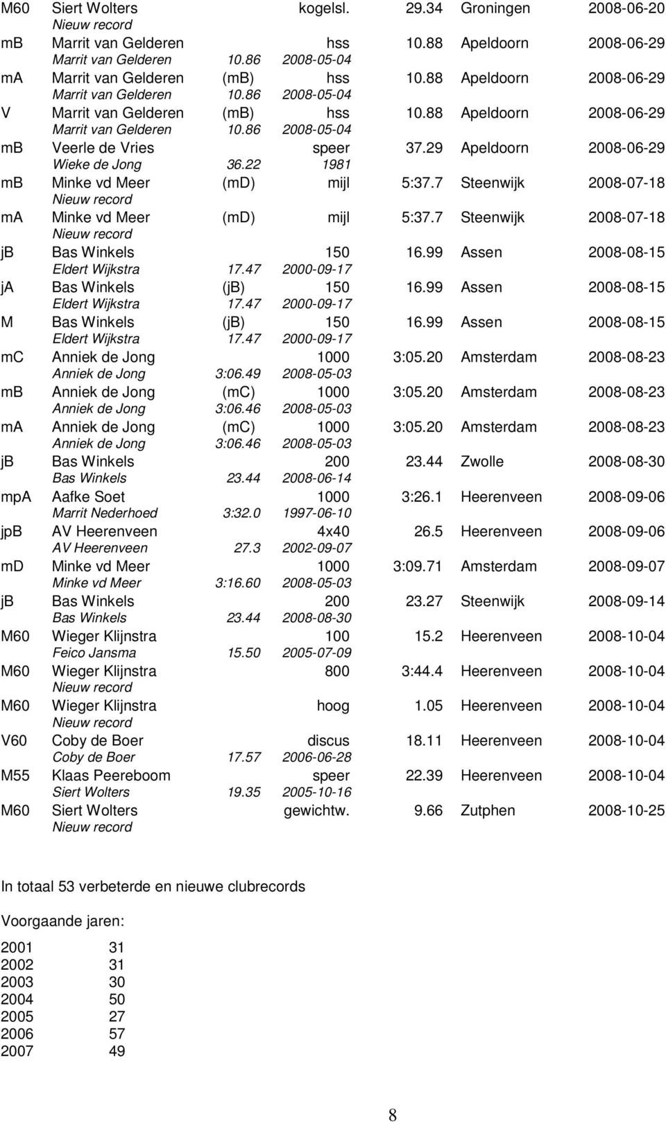 22 1981 37.29 Apeldoorn 2008-06-29 mb Minke vd Meer (md) mijl 5:37.7 Steenwijk 2008-07-18 Nieuw record ma Minke vd Meer (md) mijl 5:37.7 Steenwijk 2008-07-18 Nieuw record jb Bas Winkels 150 16.