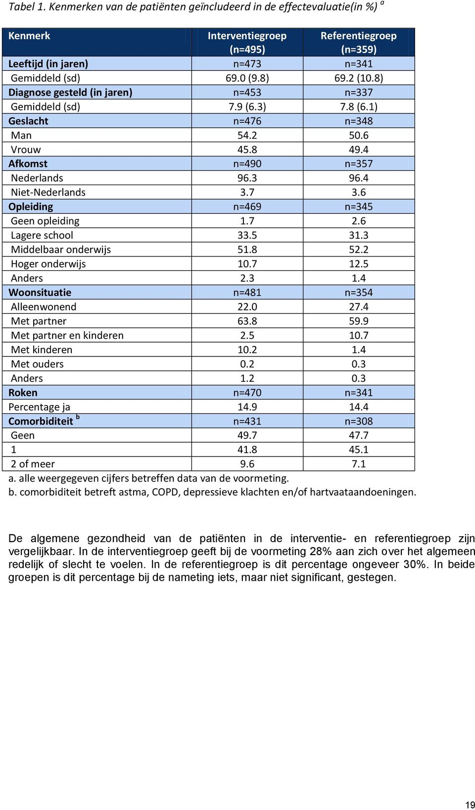 6 Opleiding n=469 n=345 Geen opleiding 1.7 2.6 Lagere school 33.5 31.3 Middelbaar onderwijs 51.8 52.2 Hoger onderwijs 10.7 12.5 Anders 2.3 1.4 Woonsituatie n=481 n=354 Alleenwonend 22.0 27.